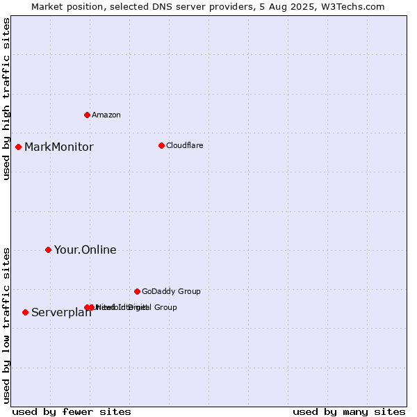 Market position of Your.Online vs. Serverplan vs. MarkMonitor