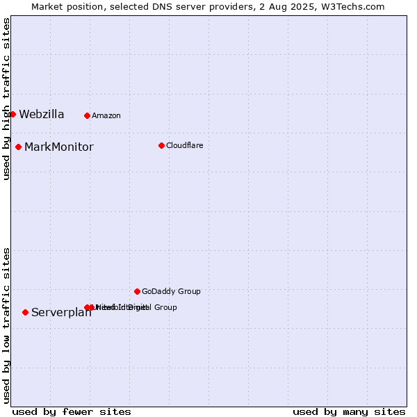 Market position of Serverplan vs. MarkMonitor vs. Webzilla