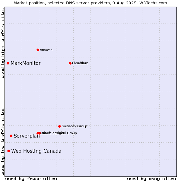 Market position of Serverplan vs. Web Hosting Canada vs. MarkMonitor