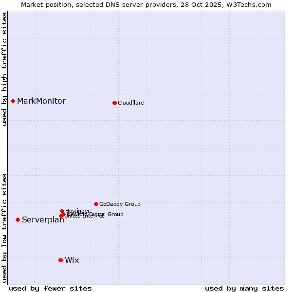 Market position of Wix vs. Serverplan vs. MarkMonitor