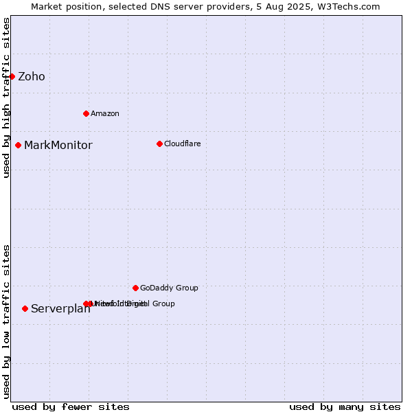 Market position of Serverplan vs. MarkMonitor vs. Zoho