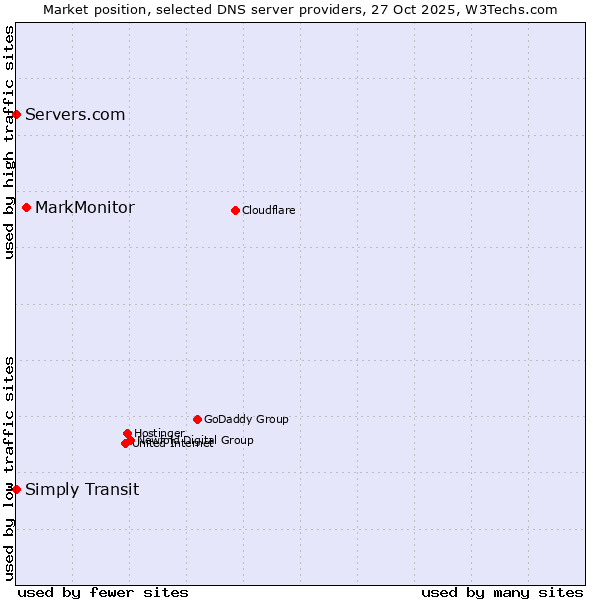 Market position of MarkMonitor vs. Simply Transit vs. Servers.com