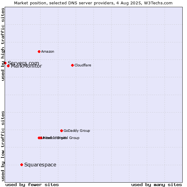 Market position of Squarespace vs. MarkMonitor vs. Servers.com