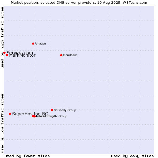 Market position of SuperHosting.BG vs. MarkMonitor vs. Servers.com