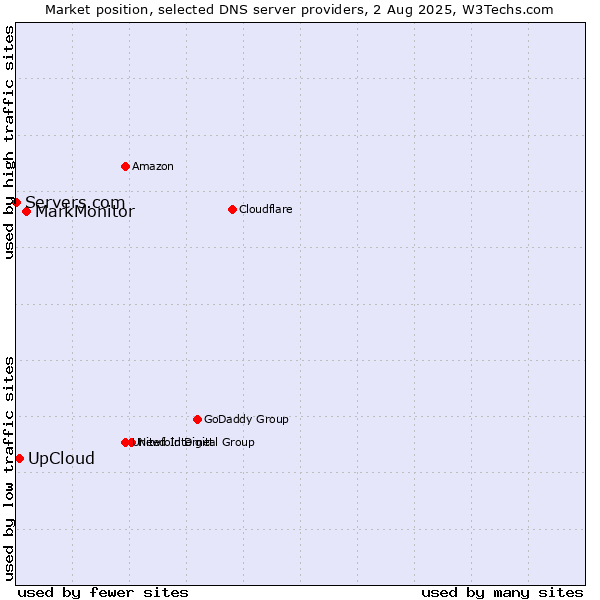 Market position of MarkMonitor vs. UpCloud vs. Servers.com