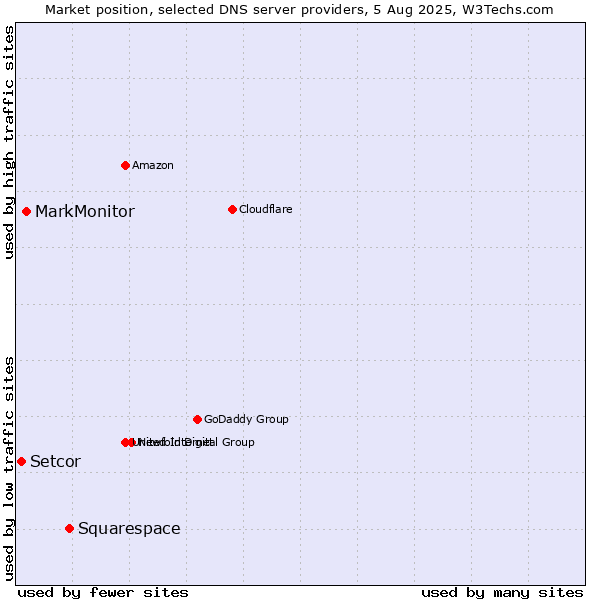 Market position of Squarespace vs. MarkMonitor vs. Setcor