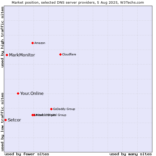 Market position of Your.Online vs. MarkMonitor vs. Setcor