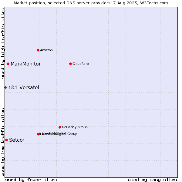 Market position of MarkMonitor vs. Setcor vs. 1&1 Versatel