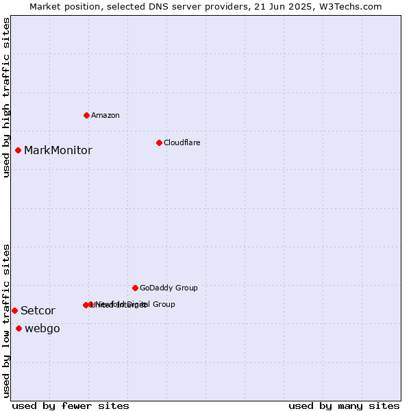 Market position of webgo vs. MarkMonitor vs. Setcor
