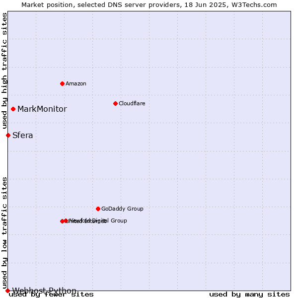 Market position of MarkMonitor vs. Sfera vs. Webhost Python