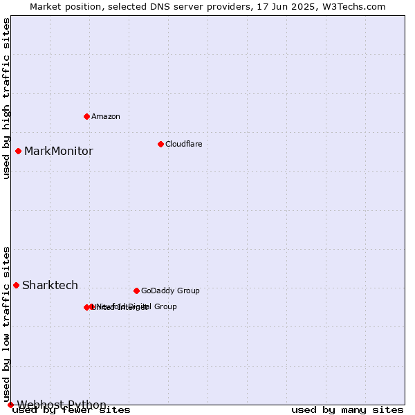 Market position of MarkMonitor vs. Sharktech vs. Webhost Python