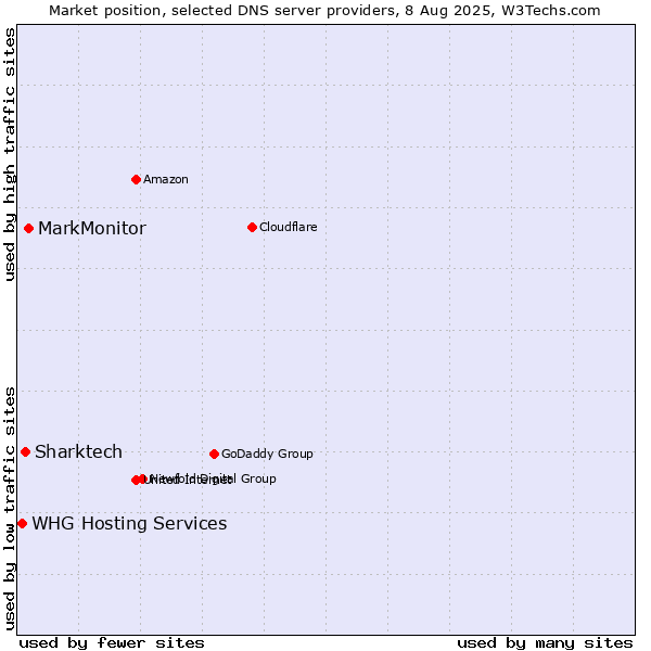 Market position of MarkMonitor vs. Sharktech vs. WHG Hosting Services