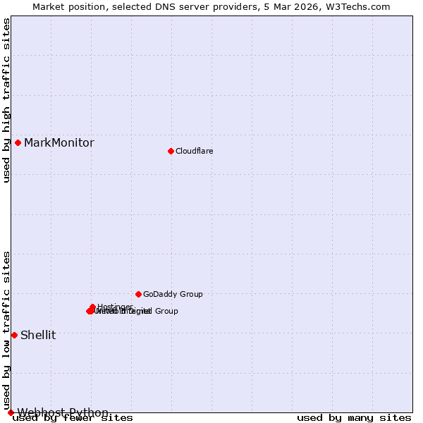 Market position of MarkMonitor vs. Shellit vs. Webhost Python