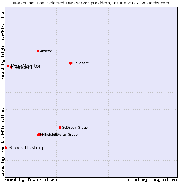 Market position of Tencent vs. MarkMonitor vs. Shock Hosting