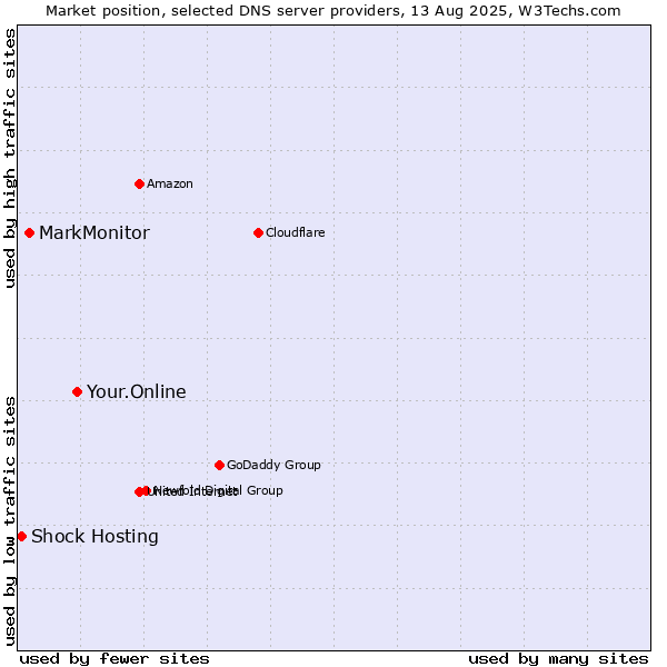 Market position of Your.Online vs. MarkMonitor vs. Shock Hosting