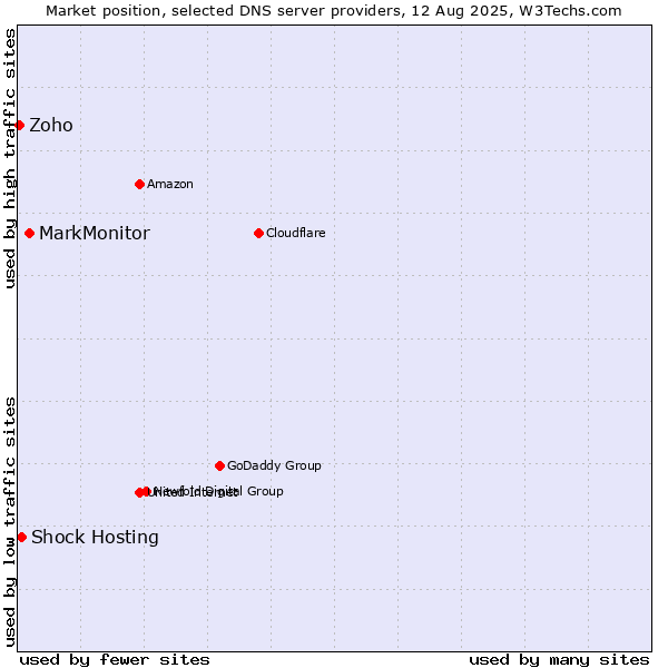 Market position of MarkMonitor vs. Shock Hosting vs. Zoho