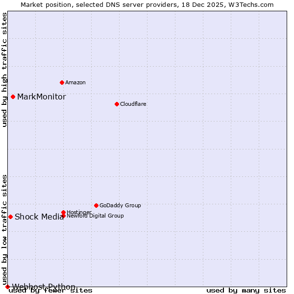 Market position of MarkMonitor vs. Shock Media vs. Webhost Python