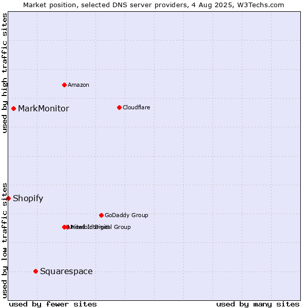 Market position of Squarespace vs. MarkMonitor vs. Shopify