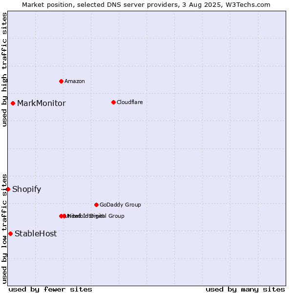 Market position of MarkMonitor vs. StableHost vs. Shopify