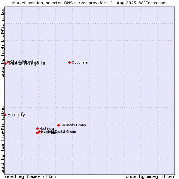 Market position of MarkMonitor vs. Telecom Algeria vs. Shopify