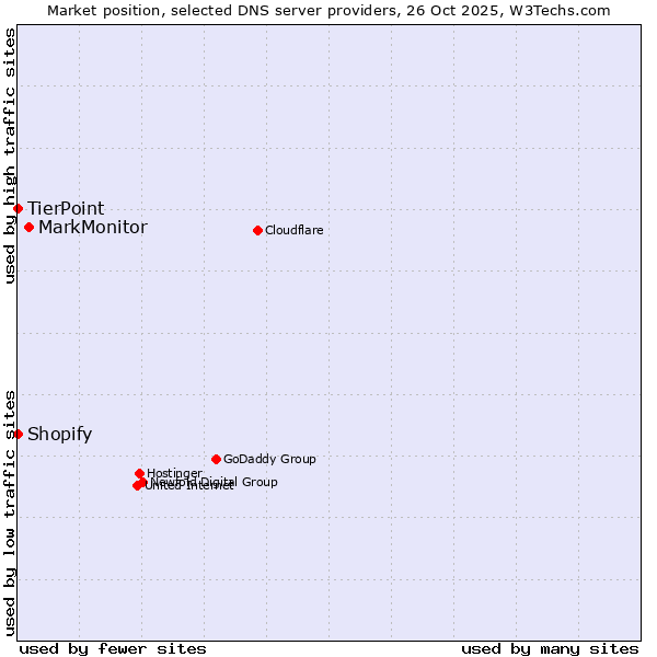 Market position of MarkMonitor vs. Shopify vs. TierPoint