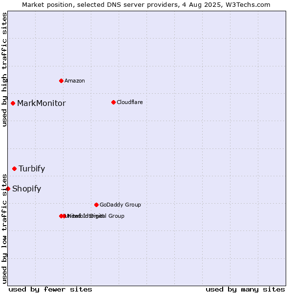 Market position of Turbify vs. MarkMonitor vs. Shopify