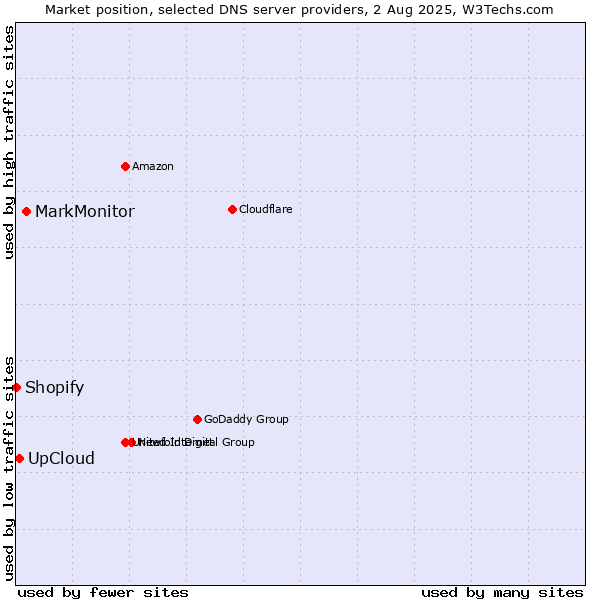 Market position of MarkMonitor vs. UpCloud vs. Shopify