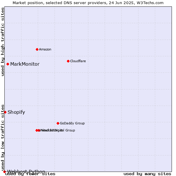 Market position of MarkMonitor vs. Shopify vs. Webhost Python