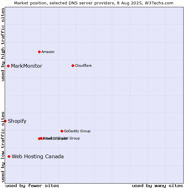 Market position of Web Hosting Canada vs. MarkMonitor vs. Shopify