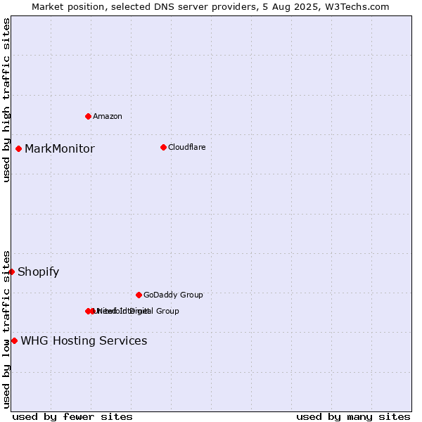 Market position of MarkMonitor vs. WHG Hosting Services vs. Shopify