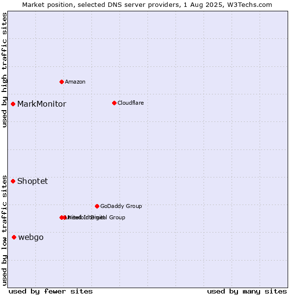 Market position of webgo vs. MarkMonitor vs. Shoptet