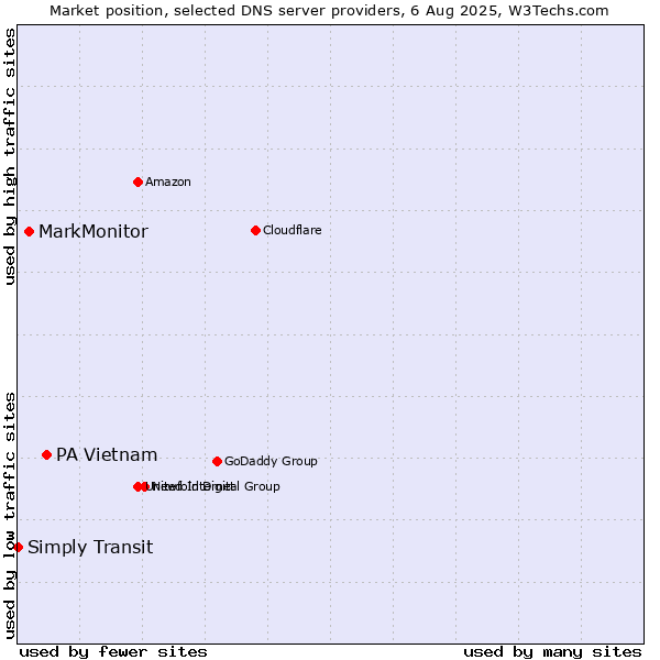 Market position of PA Vietnam vs. MarkMonitor vs. Simply Transit