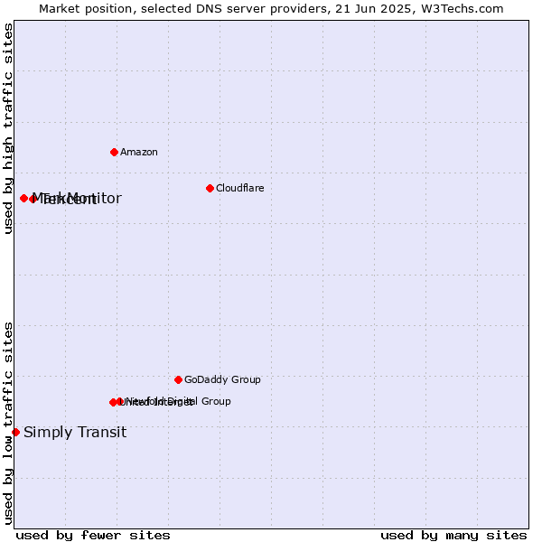 Market position of Tencent vs. MarkMonitor vs. Simply Transit
