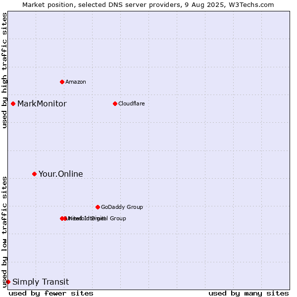 Market position of Your.Online vs. MarkMonitor vs. Simply Transit