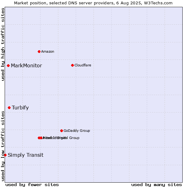 Market position of Turbify vs. MarkMonitor vs. Simply Transit