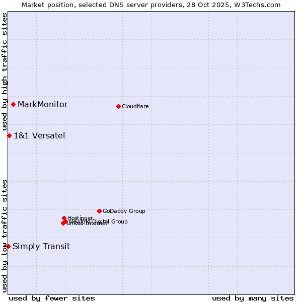 Market position of MarkMonitor vs. 1&1 Versatel vs. Simply Transit