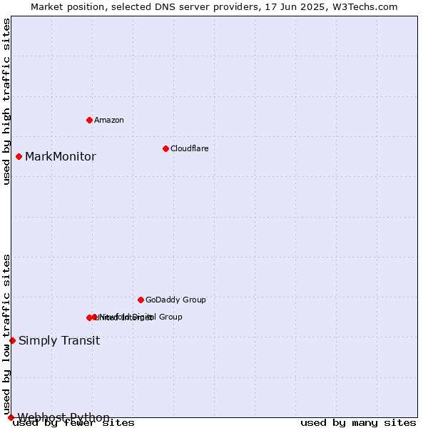Market position of MarkMonitor vs. Simply Transit vs. Webhost Python
