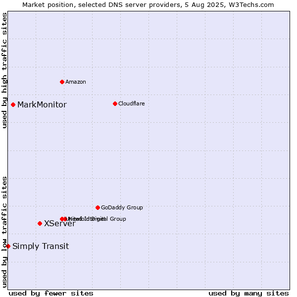 Market position of XServer vs. MarkMonitor vs. Simply Transit