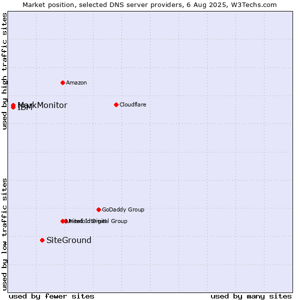 Market position of SiteGround vs. MarkMonitor vs. IBM