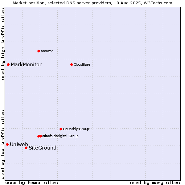 Market position of SiteGround vs. MarkMonitor vs. Uniweb