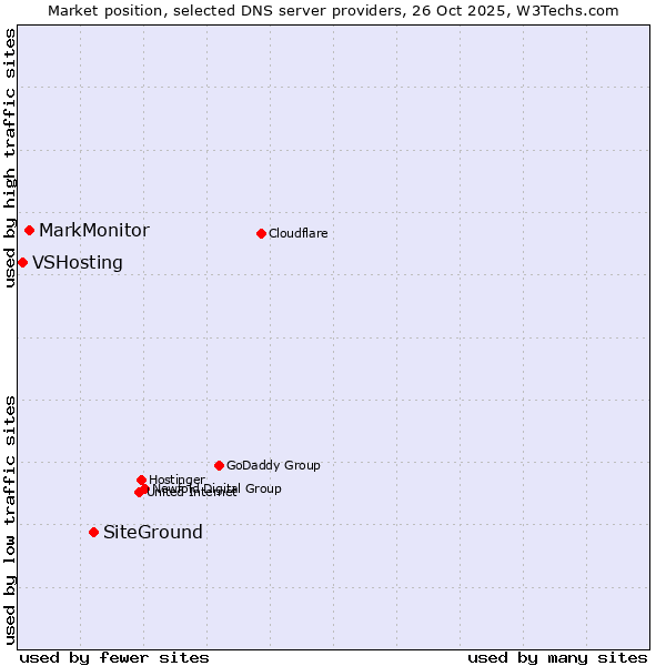 Market position of SiteGround vs. MarkMonitor vs. VSHosting