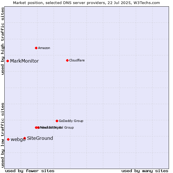 Market position of SiteGround vs. webgo vs. MarkMonitor