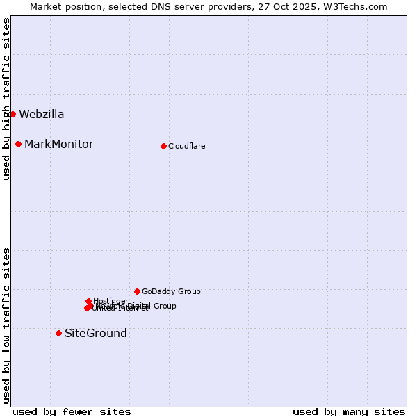 Market position of SiteGround vs. MarkMonitor vs. Webzilla