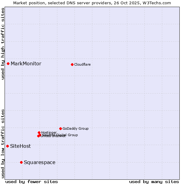 Market position of Squarespace vs. MarkMonitor vs. SiteHost