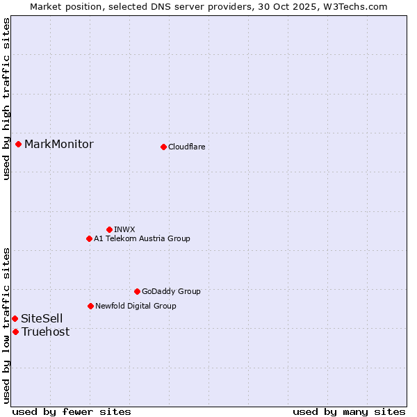 Market position of MarkMonitor vs. Truehost vs. SiteSell