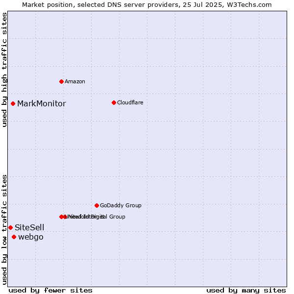 Market position of webgo vs. MarkMonitor vs. SiteSell