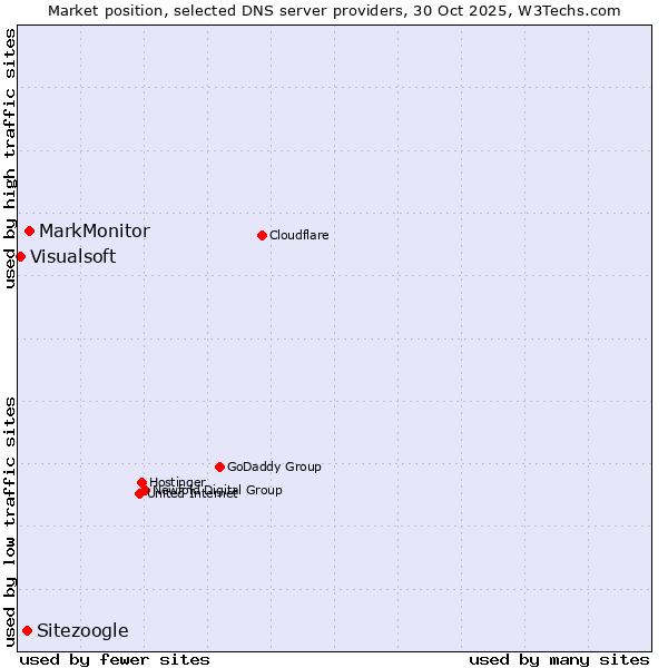 Market position of MarkMonitor vs. Sitezoogle vs. Visualsoft