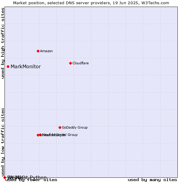 Market position of MarkMonitor vs. Webhost Python vs. SK-NIC