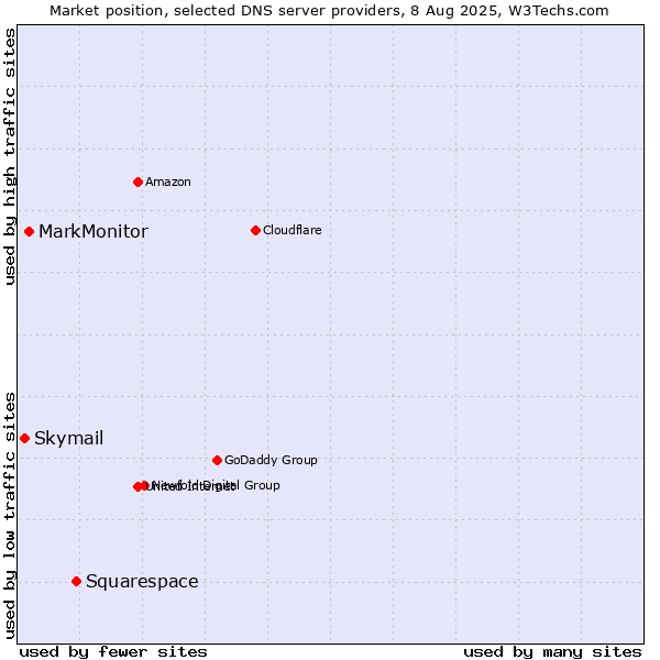 Market position of Squarespace vs. MarkMonitor vs. Skymail