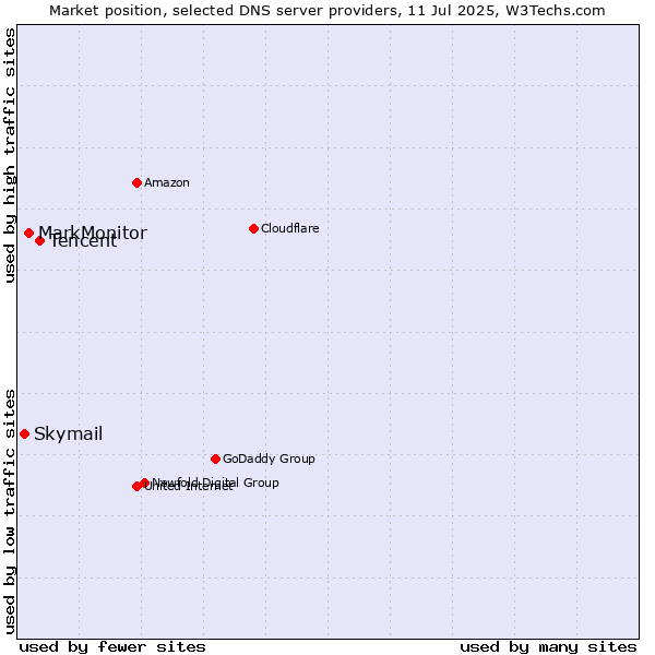 Market position of Tencent vs. MarkMonitor vs. Skymail
